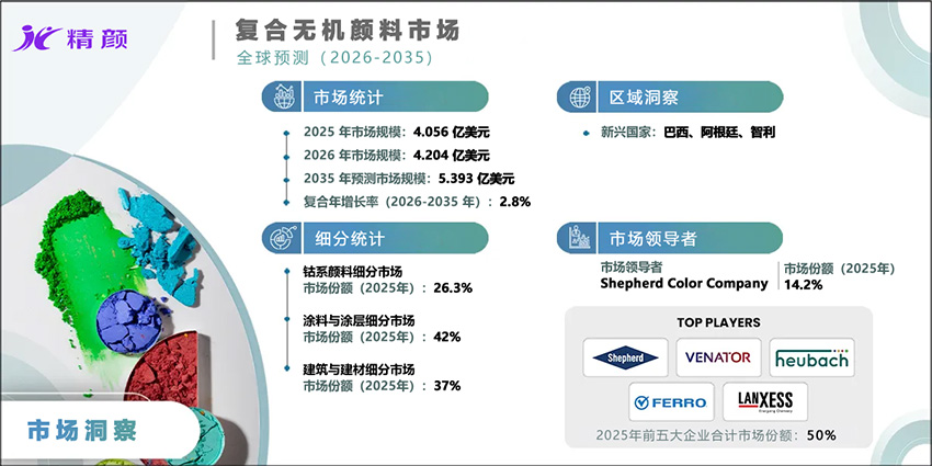 全球復(fù)合無機(jī)顏料市場規(guī)模分析：2035年達(dá)5.39億美元，建筑與涂料需求推動增長